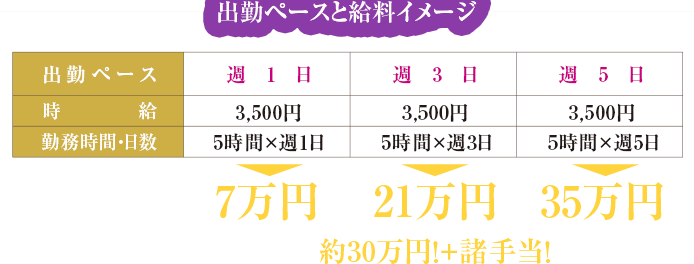 出勤ペースと給料イメージ