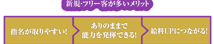 新規・フリー客が多いメリット