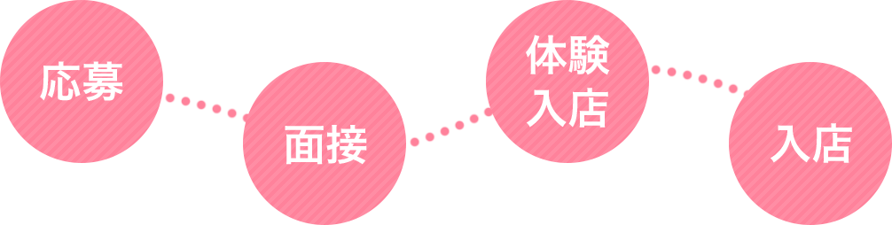 応募、面接、体験入店、入店